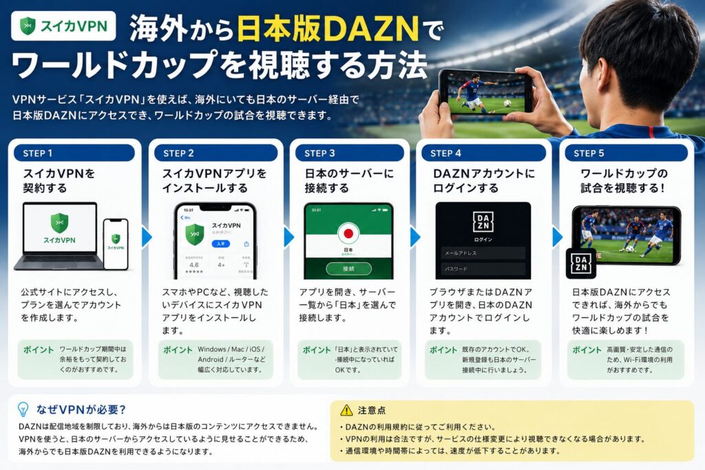 VPNサービス「スイカVPN」を使って、海外からでも日本版DAZNでワールドカップの試合を視聴する方法を詳しく解説する。